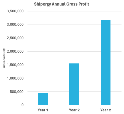 shipergygrossprofit